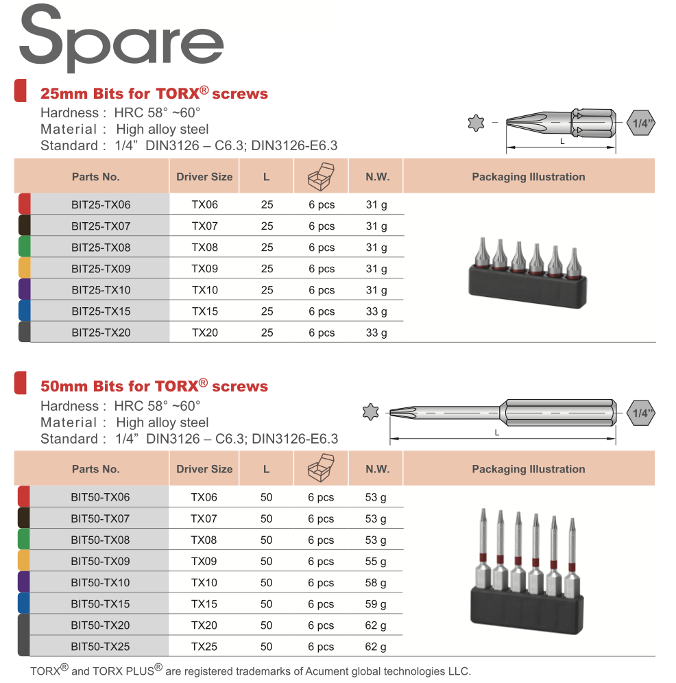 Torx vs Torx Plus 到底差在哪裡，這篇文章讓你一目了然！ Sloky新聞與活動 Sloky